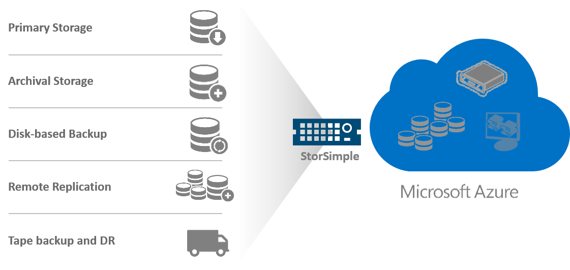 StorSimple allows unused data to be stored in cost-effective Azure storage [Image Credit: Microsoft]