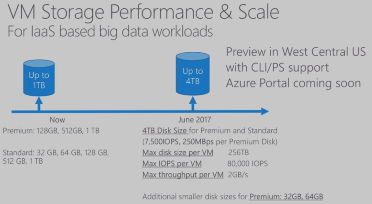 Microsoft announced 4 TB Azure virtual machine disks [Image Credit: Microsoft]