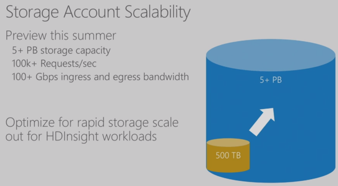 Microsoft announced larger & faster storage accounts [Image Credit: Microsoft]