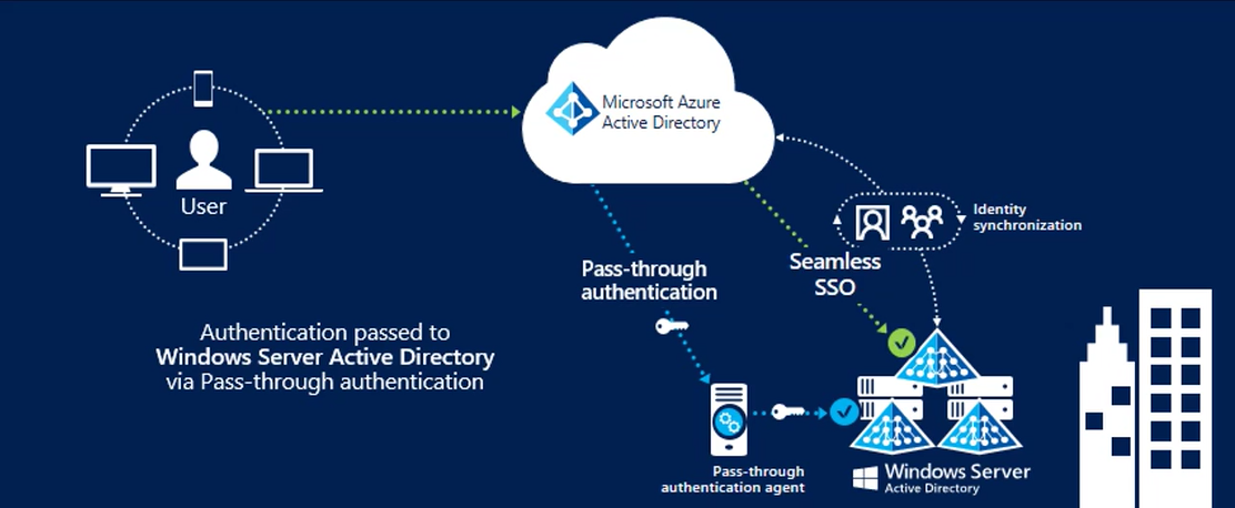Azure AD Connect pass-through authentication and seamless sign-on (Image Credit: Microsoft)