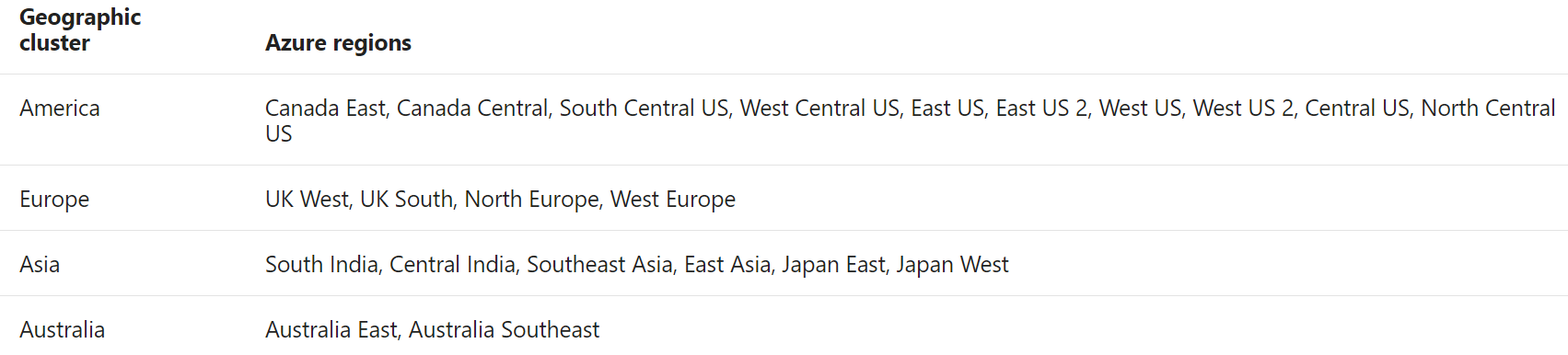 The Azure to Azure Site Recovery geographic clusters [Image Credit: Microsoft]