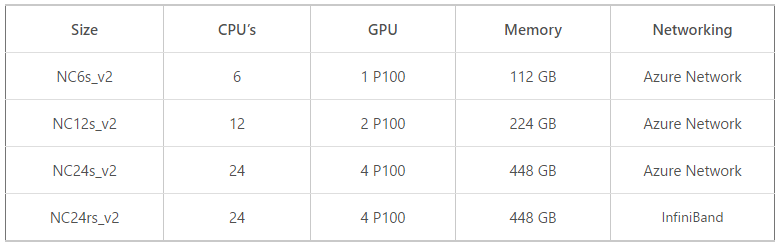 The Azure NCv2-Series virtual machines [Image Credit: Aidan Finn]