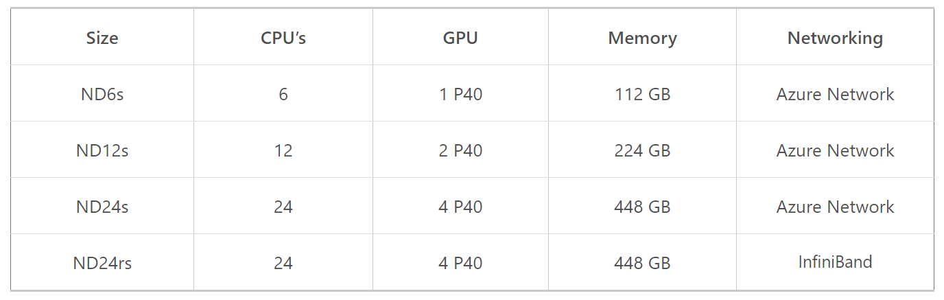 The Azure ND-Series virtual machines [Image Credit: Aidan Finn]