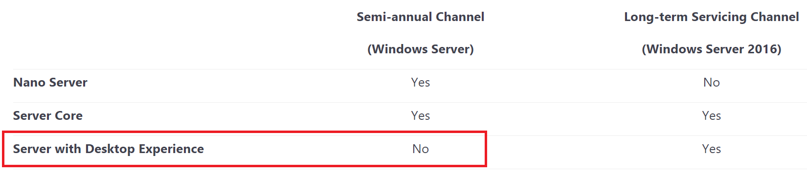 Support for Semi-Annual Channel and Long-term Servicing Channel with WS2016 [Image Credit: Microsoft]