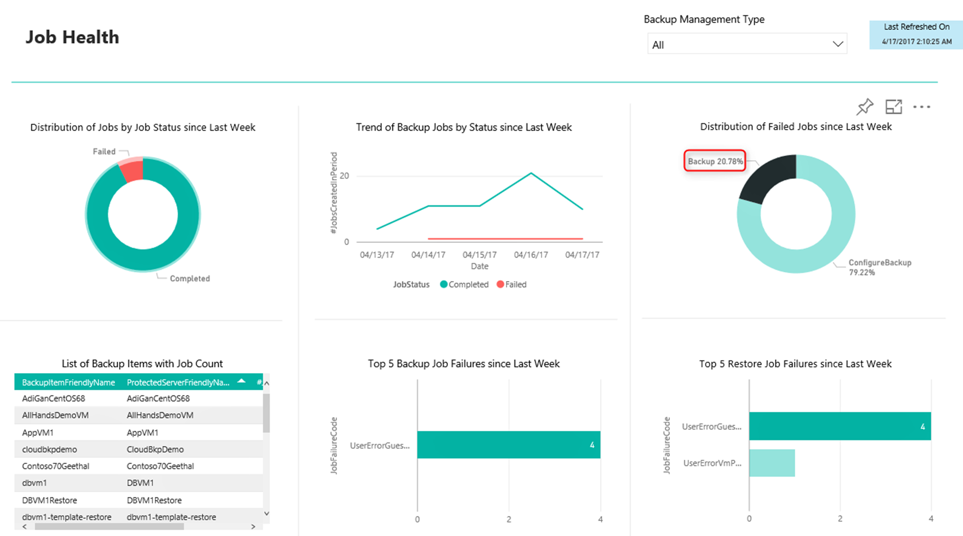 Viewing Azure Backup job health [Image Credit: Microsoft]