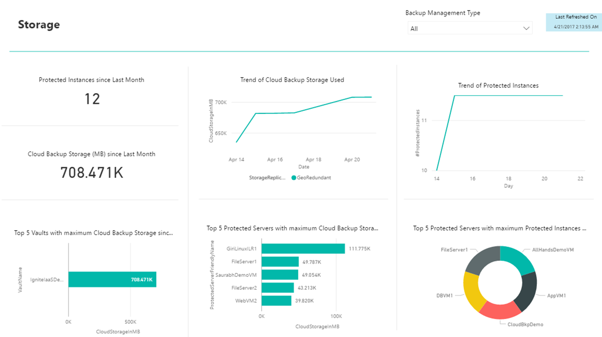 Monitoring the storage consumed by Azure Backup [Image Credit: Microsoft]