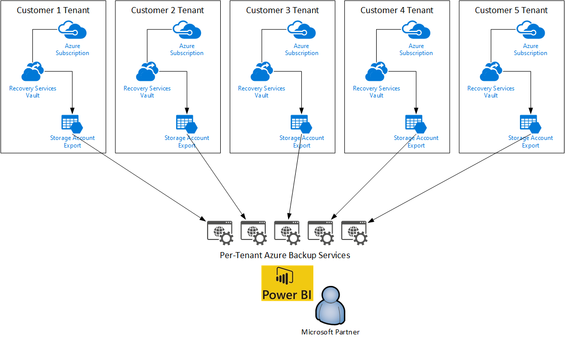 The workaround to use Azure Backup Reporting as a partner [Image Credit: Aidan Finn]