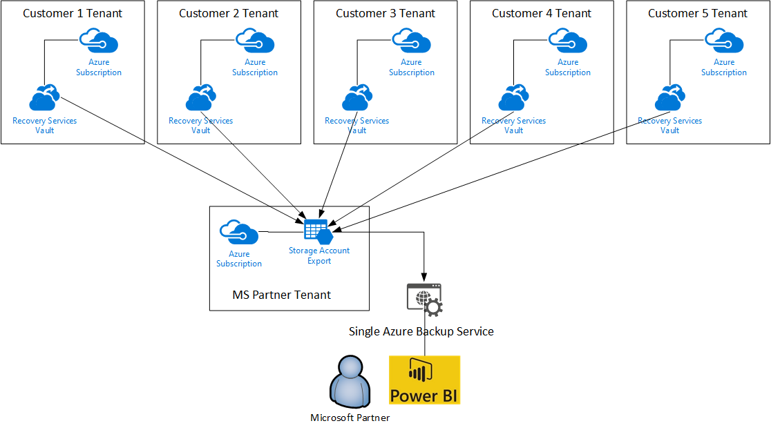 My idea for cross-tenant support in Azure Backup Reporting [Image Credit: Aidan Finn]