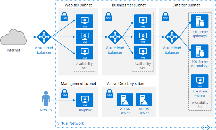 A Microsoft reference architecture for a virtual machine-based N-Tier web service [Image Credit: Microsoft]