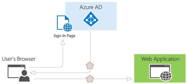 Securing an Azure Web App using Azure AD [Image Credit: Microsoft]