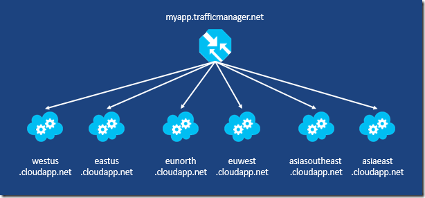 Regional Azure Web Apps presented as a single site [Image Credit: Microsoft]