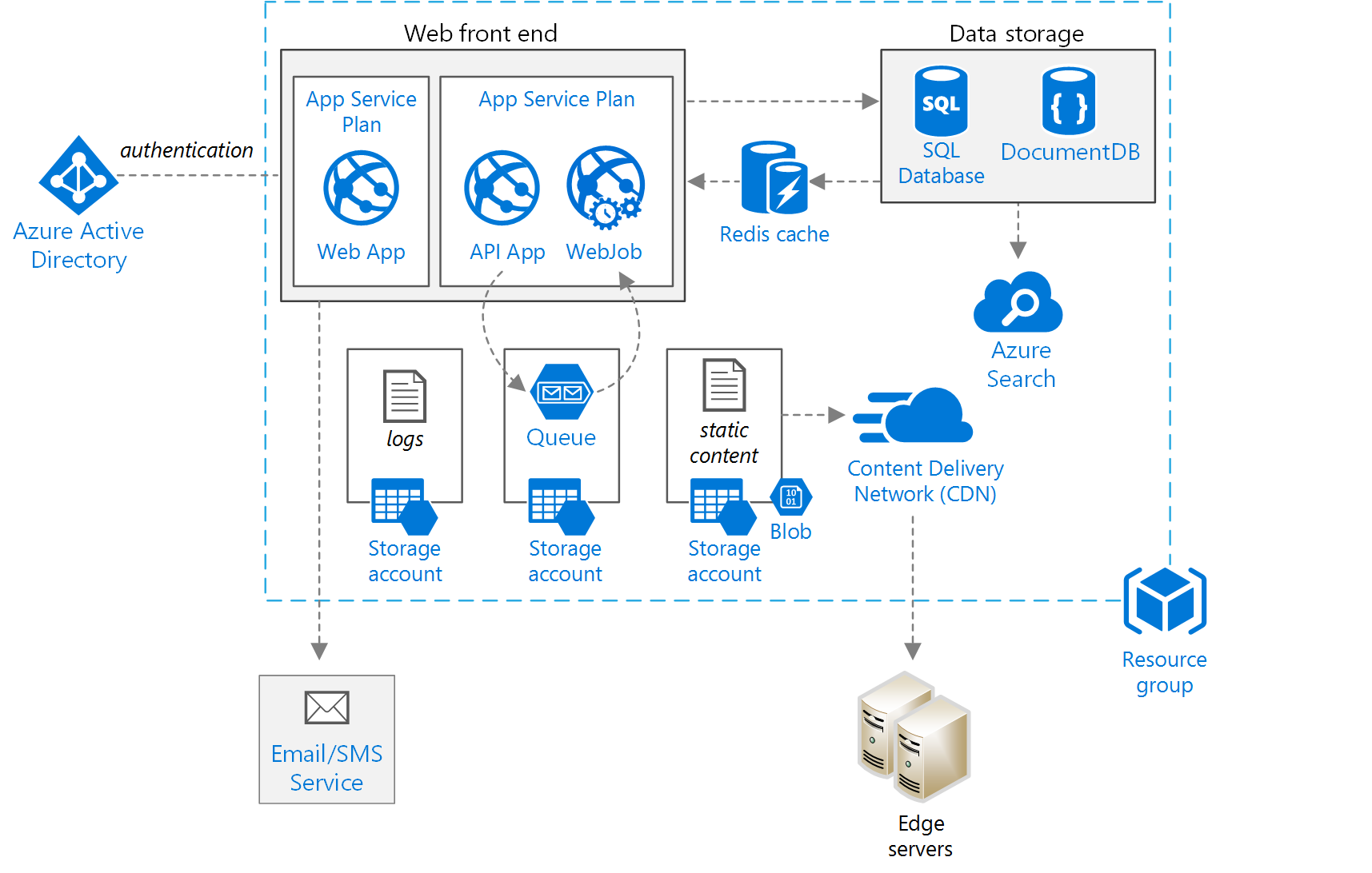 A reference architecture for a highly available Azure web app [Image Credit: Microsoft]