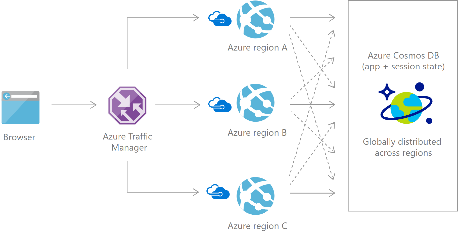 Making an Azure Web App geo-available using Traffic Manager and Cosmos DB [Image Credit: Microsoft]