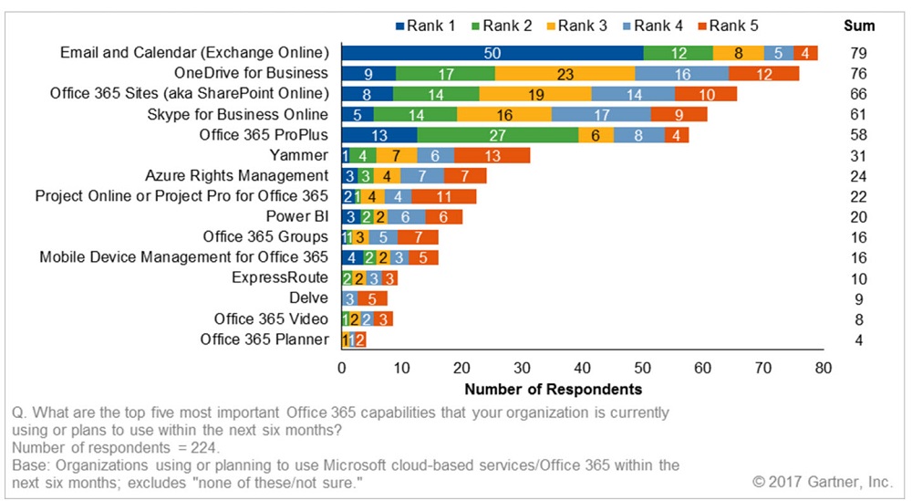 Gartner Office 365 Survey