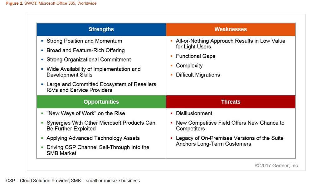 Gartner SWOT Office 365