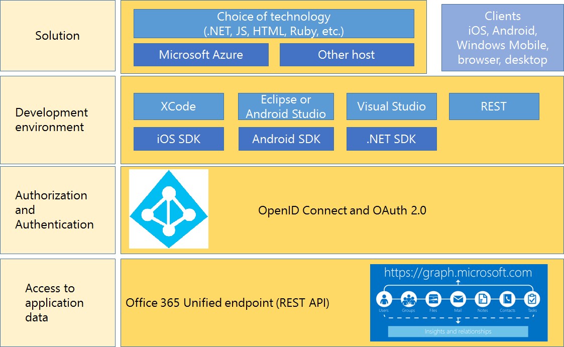 Microsoft Graph Overview
