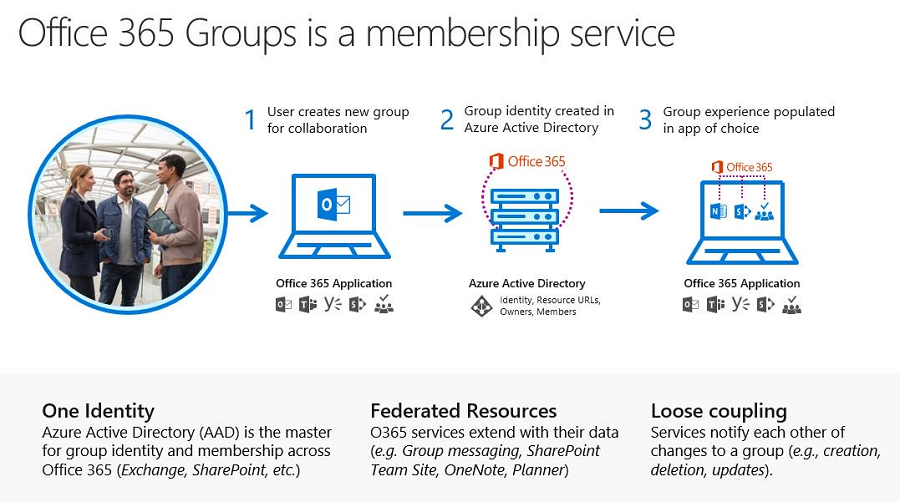 Groups as a Service