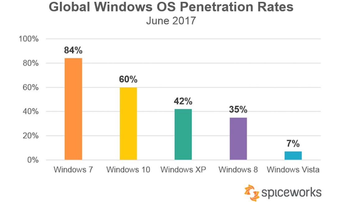 Global os. Спрос операционных систем. Windows.Globalization.. Infiltration Windows. Electronic Stores penetration rate.