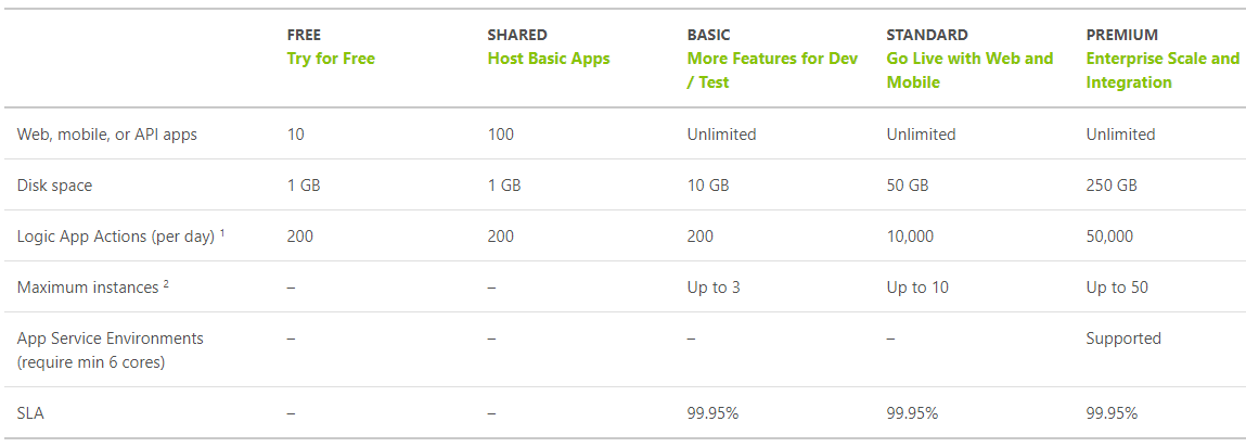 Basic differentiation of the App Service Plan tiers [Image Credit: Microsoft]