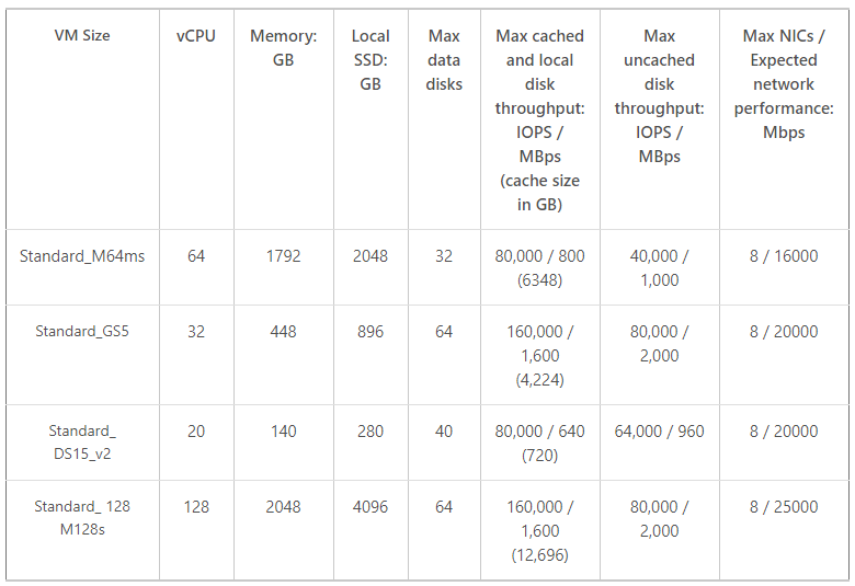 Expected networking performance with high spec Azure virtual machines [Image Credit: Microsoft]