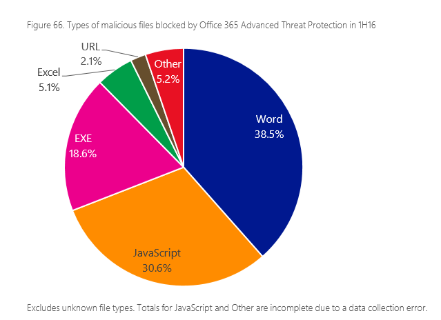 Types of malicious files blocked by Office 365 ATP (Image Credit: Microsoft)