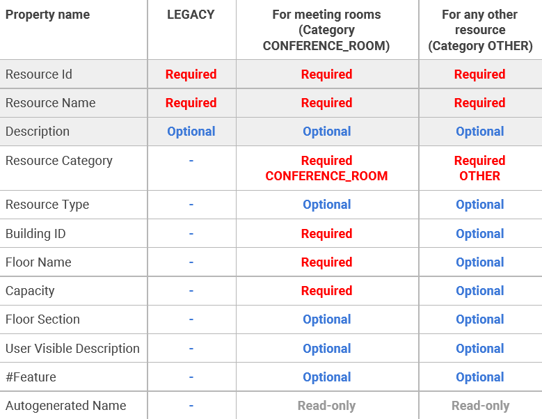 New structured data fields for calendar resources in Google G Suite (Image Credit: Google)