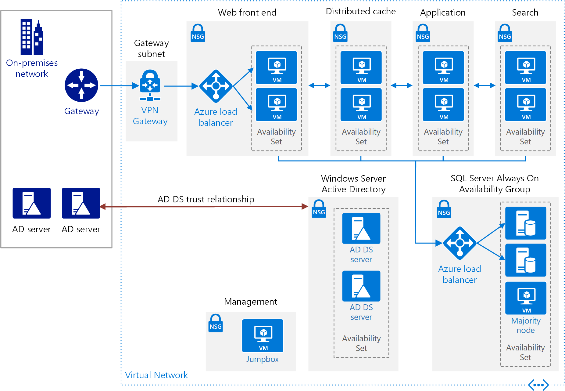 You can deploy this SharePoint infrastructure in Azure with a few clicks [Image Credit: Microsoft]