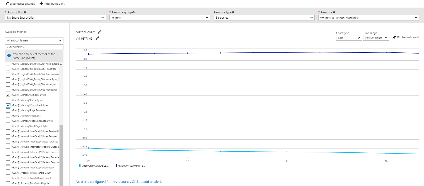 Viewing the performance metrics of an Azure virtual machine [Image Credit: Aidan Finn]