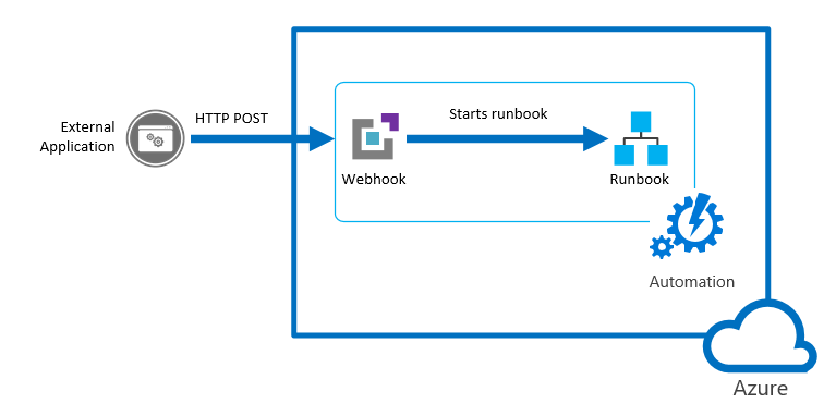 Webhooks can be used to start Azure Automation runbooks [Image Credit: Microsoft]
