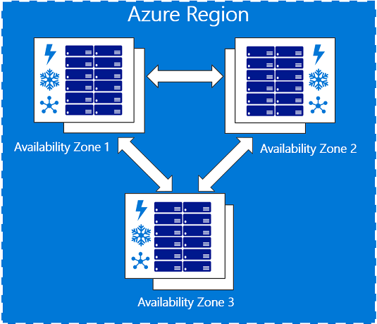 Availability zones concept [Image Credit: Microsoft]