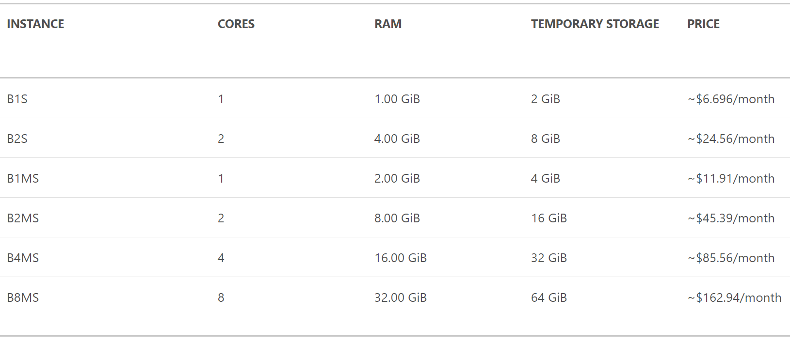The RRP pricing of the Azure B-Series virtual machines in West US 2 [Image Credit: Microsoft]