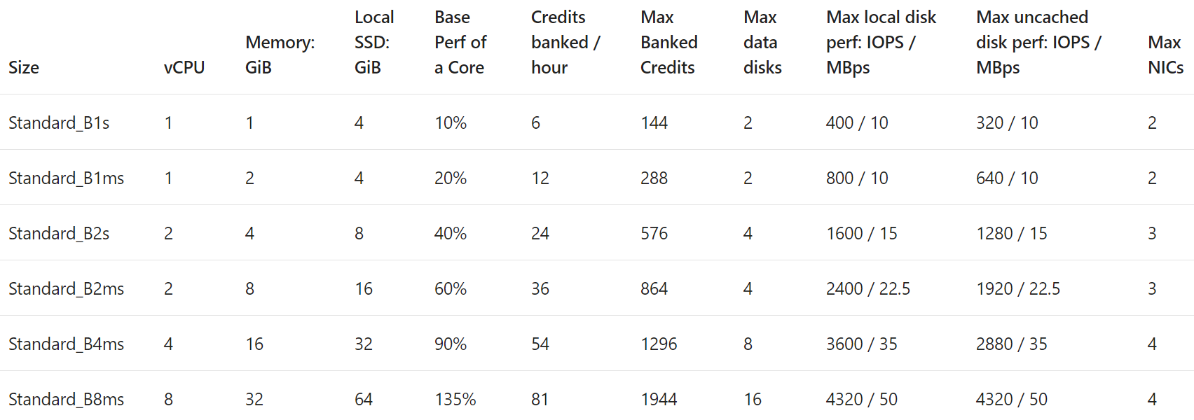 Azure B-Series virtual machine sizes [Image Credit: Microsoft]