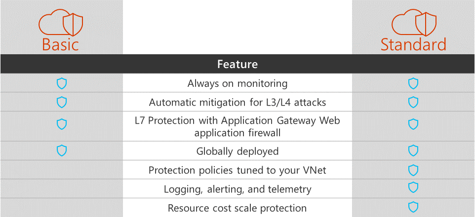 Azure’s DDoS Protection Service offerings [Image Credit: Microsoft]