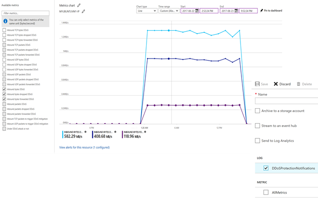 Using Azure Monitor to view DDoS protection telemetry [Image Credit: Microsoft]