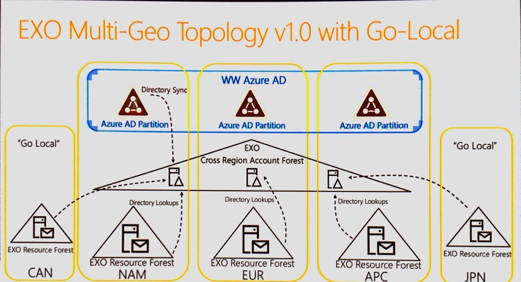 Exchange Online multi-geo