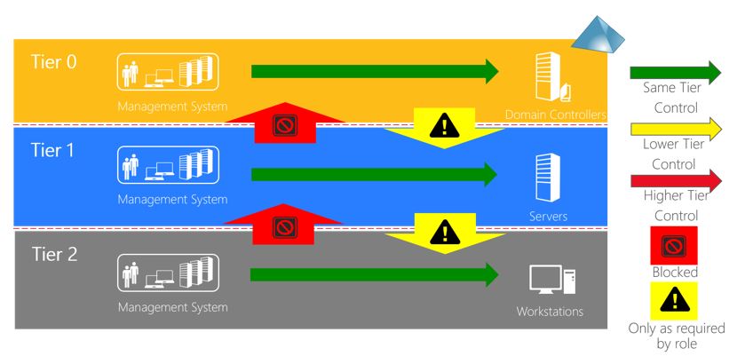 Active Directory tiered administrative model control restrictions (Image Credit: Microsoft)