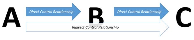 Analyzing control relationships (Image Credit: Microsoft)