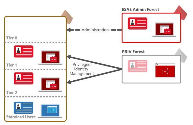 Enhanced Security Administrative Environment admin forest (Image Credit: Microsoft)