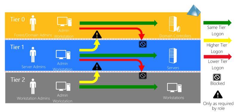 Active Directory tiered administrative model logon restrictions (Image Credit: Microsoft)