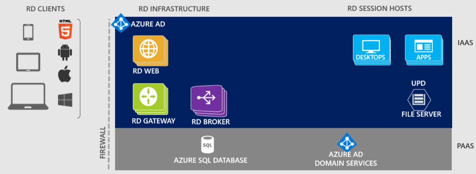 Legacy RDS infrastructure [Image Credit: Microsoft]