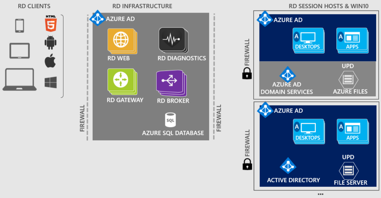 Multi-tenant RDS Modern Infrastructure deployment [Image Credit: Microsoft]