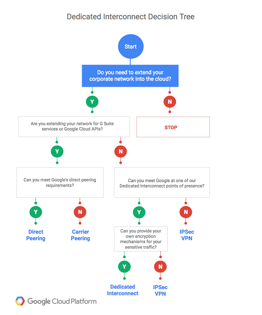 Dedicated Interconnect Decision Flowchart