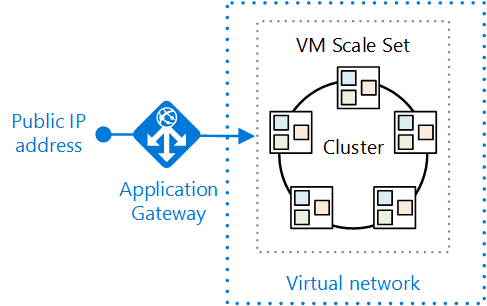 An illustration of a scale-set cluster [Image Credit: Microsoft]