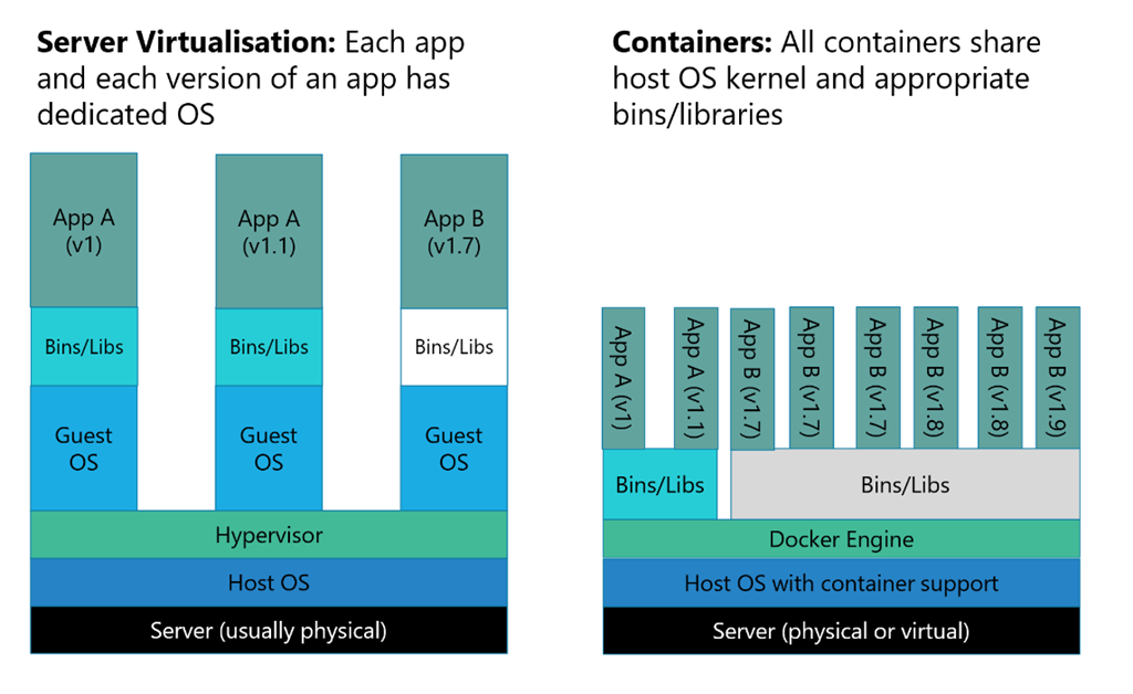 Comparing machine virtualization and containers [Image Credit: Microsoft]