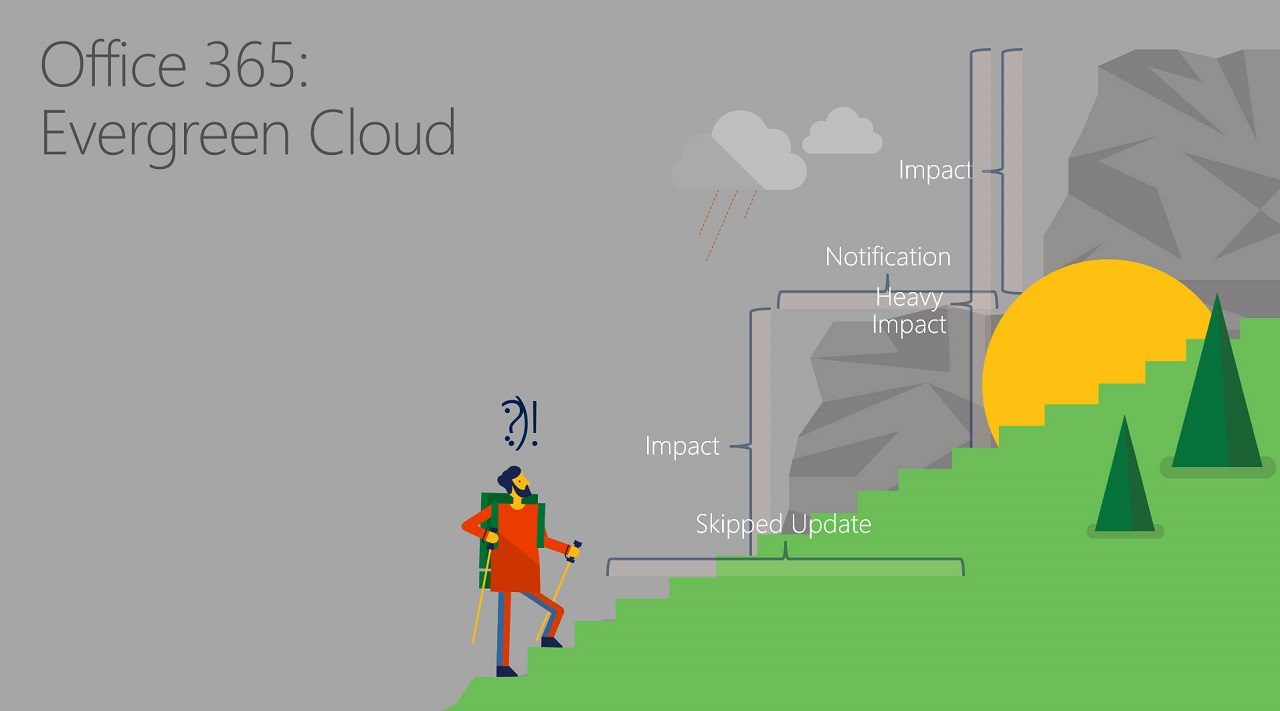 Office 365 Evergreen Cloud