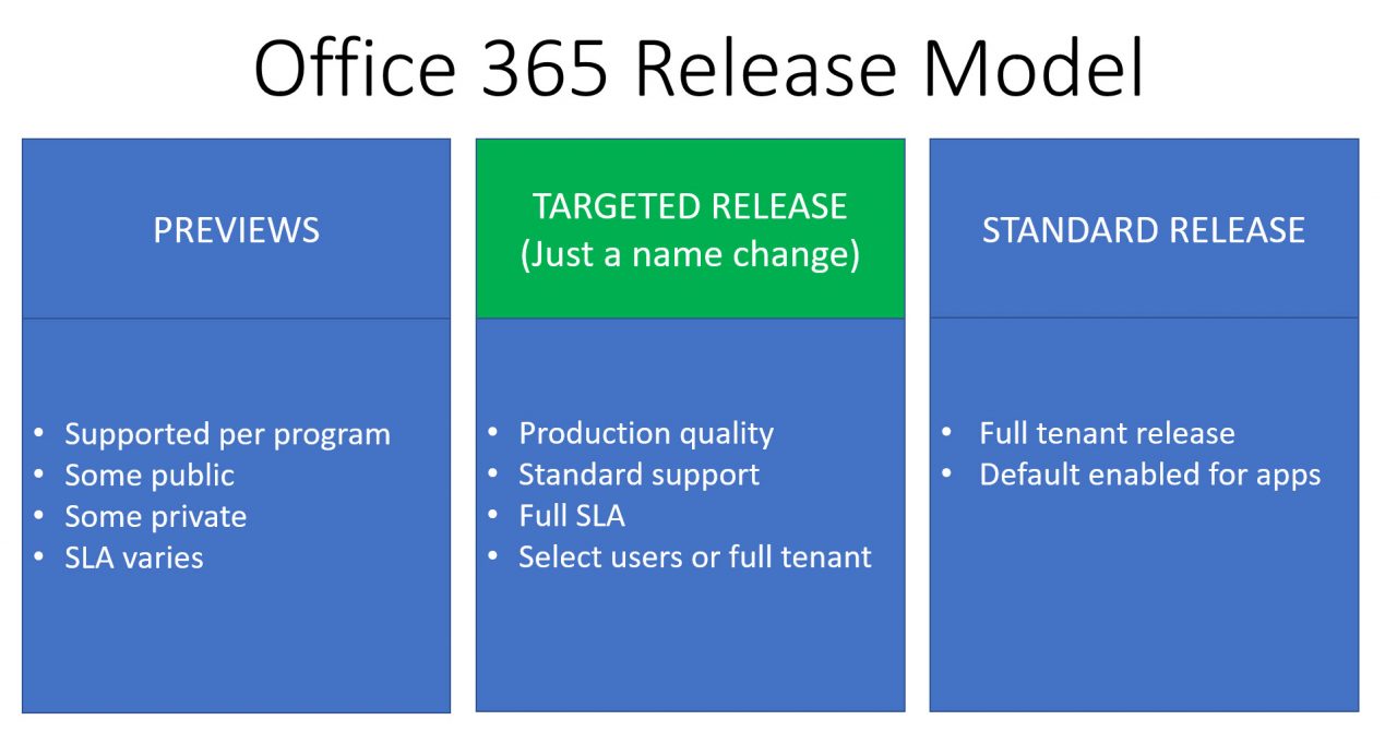 Office 365 Release Model