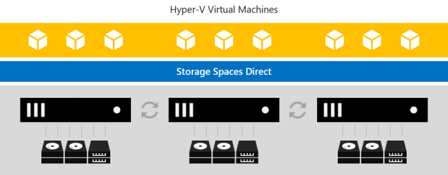 The concept of Storage Spaces Direct (S2D) [Image Credit: Microsoft]