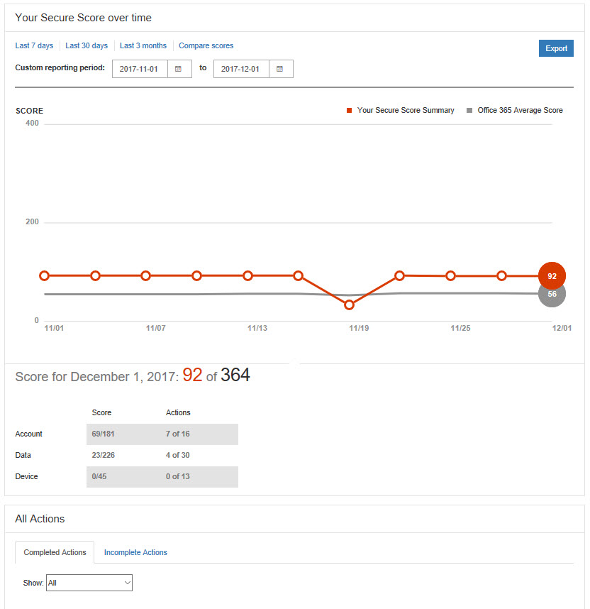 Office 365 Secure Score Security Analyzer (Image Credit: Russell Smith)