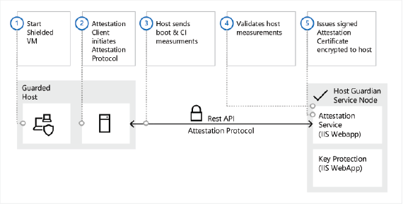 Hardware attestation by Hyper-V Host Guardian Service [Image Credit: Microsoft]