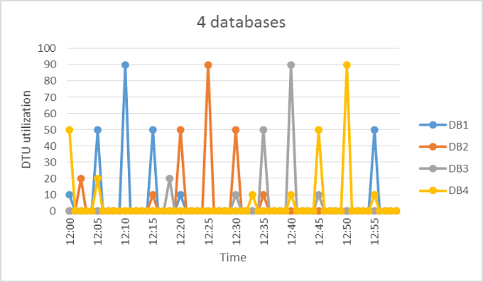 Databases in an elastic pool sharing the eDTUs of that pool [Image Credit: Microsoft]